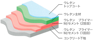 ウレタン防水工法